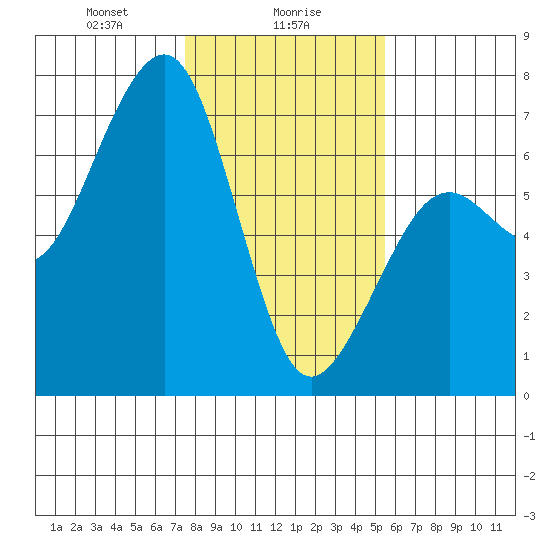 Mad River Slough tide chart for Tuesday, January 27, 2026