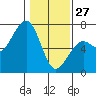 Mad River Slough tide chart for Tuesday, January 27, 2026