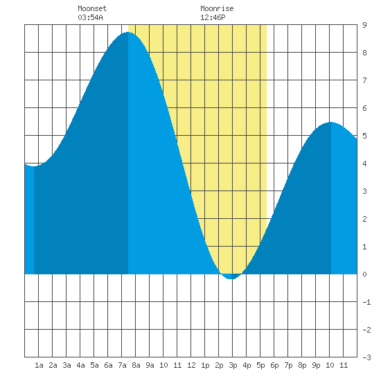 Mad River Slough tide chart for Wednesday, January 28, 2026