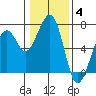 Mad River Slough tide chart for Sunday, January 4, 2026