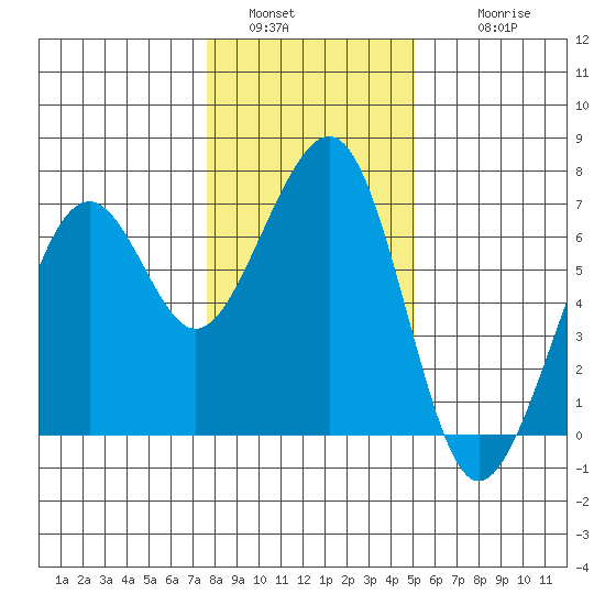 Mad River Slough tide chart for Monday, January 5, 2026