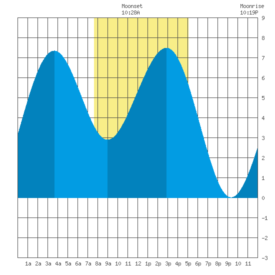 Mad River Slough tide chart for Wednesday, January 7, 2026