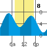 Mad River Slough tide chart for Thursday, January 8, 2026
