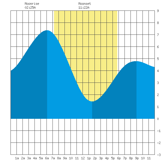 Mad River Slough tide chart for Tuesday, February 10, 2026