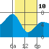 Mad River Slough tide chart for Tuesday, February 10, 2026