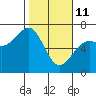 Mad River Slough tide chart for Wednesday, February 11, 2026