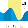 Mad River Slough tide chart for Friday, February 13, 2026