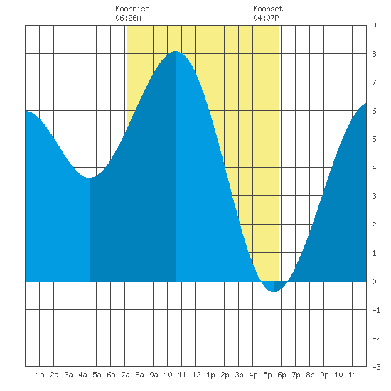 Mad River Slough tide chart for Sunday, February 15, 2026