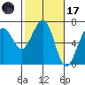 Mad River Slough tide chart for Tuesday, February 17, 2026