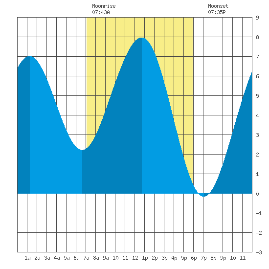 Mad River Slough tide chart for Wednesday, February 18, 2026