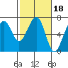 Mad River Slough tide chart for Wednesday, February 18, 2026