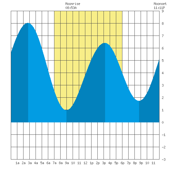 Mad River Slough tide chart for Saturday, February 21, 2026