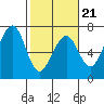 Mad River Slough tide chart for Saturday, February 21, 2026