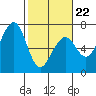 Mad River Slough tide chart for Sunday, February 22, 2026
