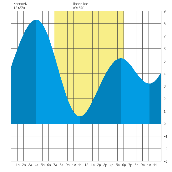 Mad River Slough tide chart for Monday, February 23, 2026