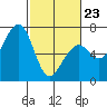 Mad River Slough tide chart for Monday, February 23, 2026