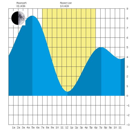 Mad River Slough tide chart for Tuesday, February 24, 2026
