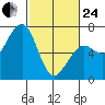 Mad River Slough tide chart for Tuesday, February 24, 2026