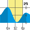 Mad River Slough tide chart for Wednesday, February 25, 2026