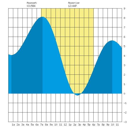 Mad River Slough tide chart for Thursday, February 26, 2026