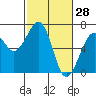 Mad River Slough tide chart for Saturday, February 28, 2026