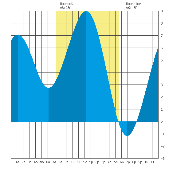 Mad River Slough tide chart for Monday, February 2, 2026
