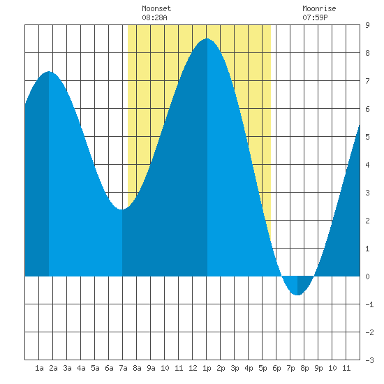Mad River Slough tide chart for Tuesday, February 3, 2026