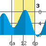 Mad River Slough tide chart for Tuesday, February 3, 2026