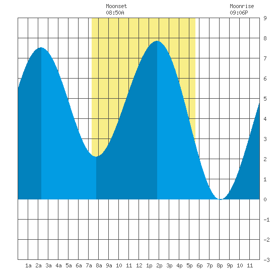 Mad River Slough tide chart for Wednesday, February 4, 2026