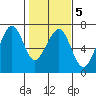 Mad River Slough tide chart for Thursday, February 5, 2026