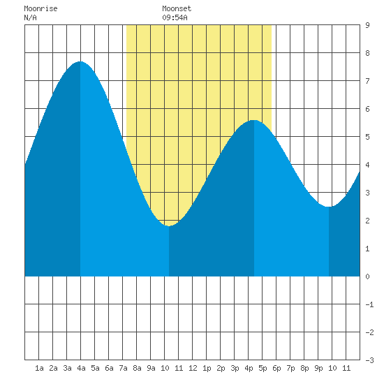 Mad River Slough tide chart for Saturday, February 7, 2026