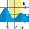 Mad River Slough tide chart for Sunday, February 8, 2026