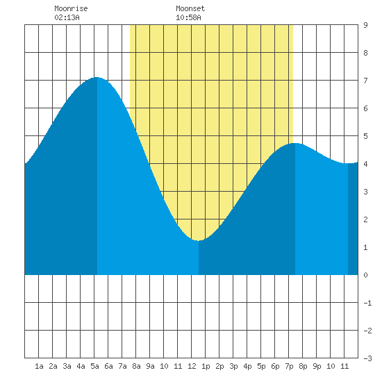 Mad River Slough tide chart for Tuesday, March 10, 2026