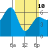 Mad River Slough tide chart for Tuesday, March 10, 2026