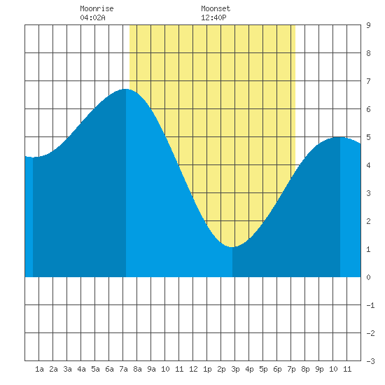 Mad River Slough tide chart for Thursday, March 12, 2026