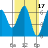 Mad River Slough tide chart for Tuesday, March 17, 2026