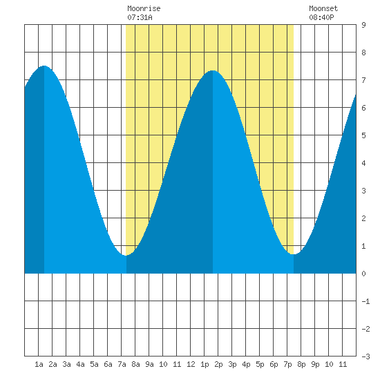 Mad River Slough tide chart for Thursday, March 19, 2026