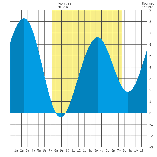 Mad River Slough tide chart for Saturday, March 21, 2026