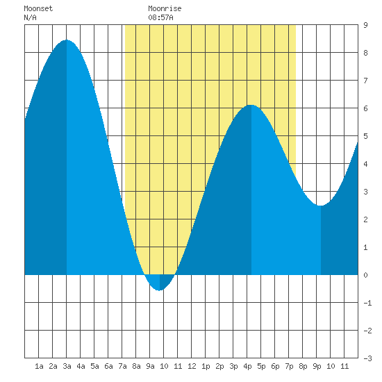 Mad River Slough tide chart for Sunday, March 22, 2026