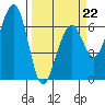 Mad River Slough tide chart for Sunday, March 22, 2026