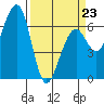 Mad River Slough tide chart for Monday, March 23, 2026