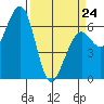 Mad River Slough tide chart for Tuesday, March 24, 2026
