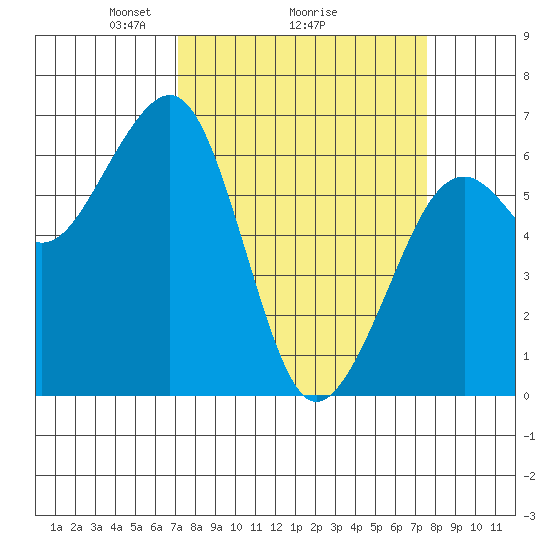 Mad River Slough tide chart for Thursday, March 26, 2026