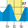 Mad River Slough tide chart for Friday, March 27, 2026