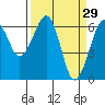 Mad River Slough tide chart for Sunday, March 29, 2026