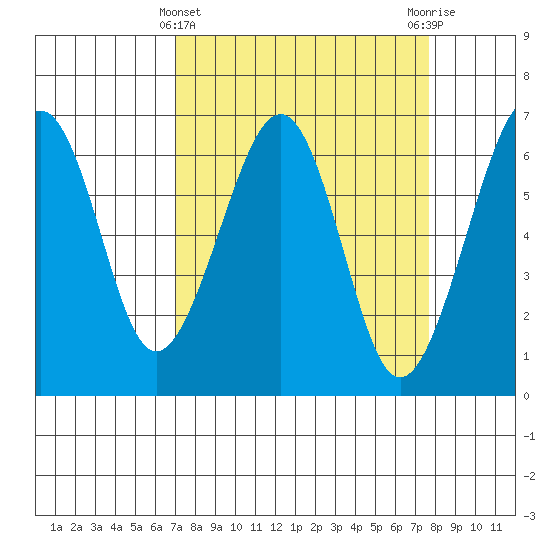 Mad River Slough tide chart for Tuesday, March 31, 2026