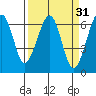 Mad River Slough tide chart for Tuesday, March 31, 2026