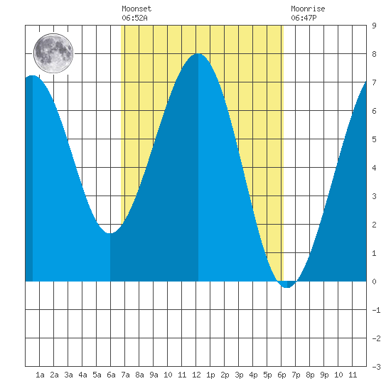 Mad River Slough tide chart for Tuesday, March 3, 2026