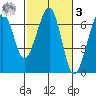 Mad River Slough tide chart for Tuesday, March 3, 2026