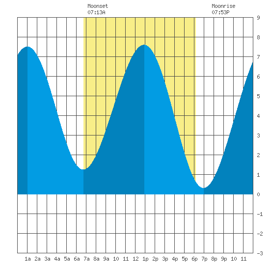 Mad River Slough tide chart for Wednesday, March 4, 2026